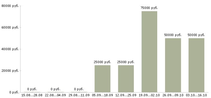 Вакансии менеджер по развитию региональных продаж в Волгограде - Медиана зарплат менеджер по развитию региональных продаж в Волгограде за 2 месяца