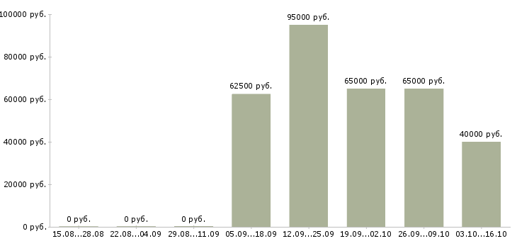 Вакансии менеджер по развитию снг в Новосибирске - Медиана зарплат менеджер по развитию снг в Новосибирске за 2 месяца