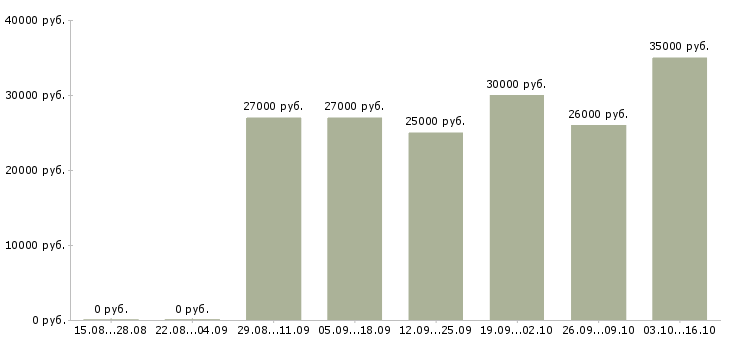 Вакансии менеджер по сопровождению документации Ростов-на-дону - Медиана зарплат менеджер по сопровождению документации Ростов-на-дону за 2 месяца