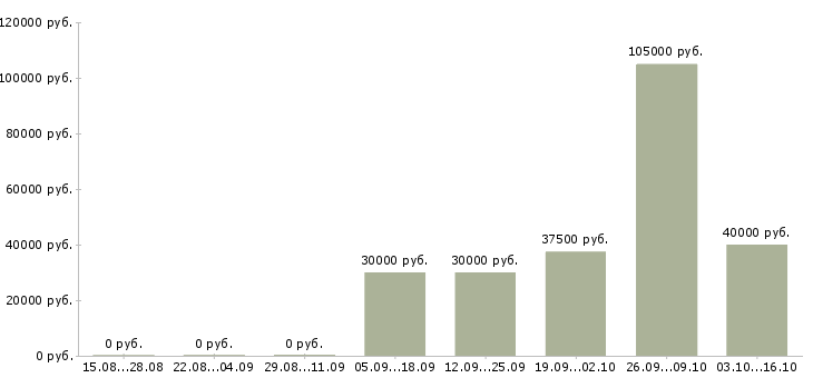 Вакансии менеджер по установлению контактов в Краснодаре - Медиана зарплат менеджер по установлению контактов в Краснодаре за 2 месяца