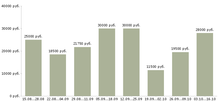 Вакансии оператор клиентской базы в Казани - Медиана зарплат оператор клиентской базы в Казани за 2 месяца