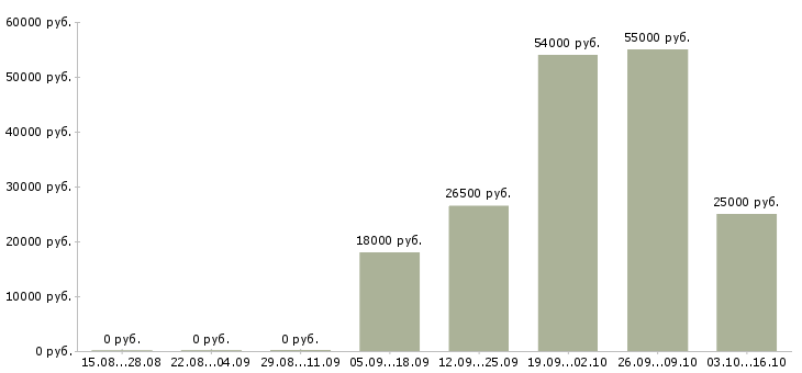 Вакансии подработка в сети интернет Чувашия - Медиана зарплат подработка в сети интернет Чувашия за 2 месяца
