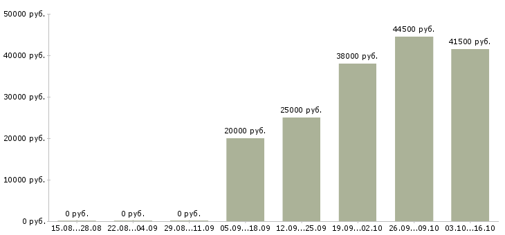 Вакансии представитель по развитию клиентов в Ижевске - Медиана зарплат представитель по развитию клиентов в Ижевске за 2 месяца