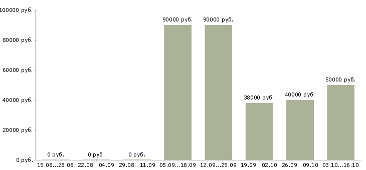 Вакансии программист отдела разработки в Новосибирске - Медиана зарплат программист отдела разработки в Новосибирске за 2 месяца