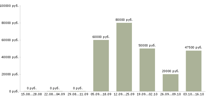 Вакансии программист по внедрению 1с Нижний новгород - Медиана зарплат программист по внедрению 1с Нижний новгород за 2 месяца