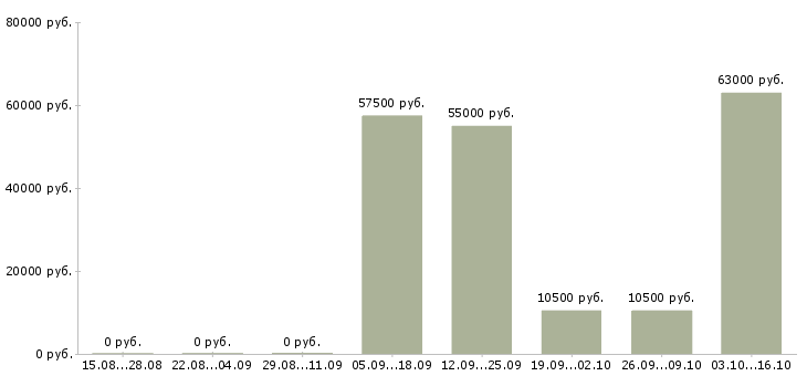 Вакансии работник торгового зала выкладка товара в Белгороде - Медиана зарплат работник торгового зала выкладка товара в Белгороде за 2 месяца