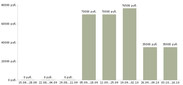 Вакансии рабочие на пищевое производство в Екатеринбурге - Медиана зарплат рабочие на пищевое производство в Екатеринбурге за 2 месяца