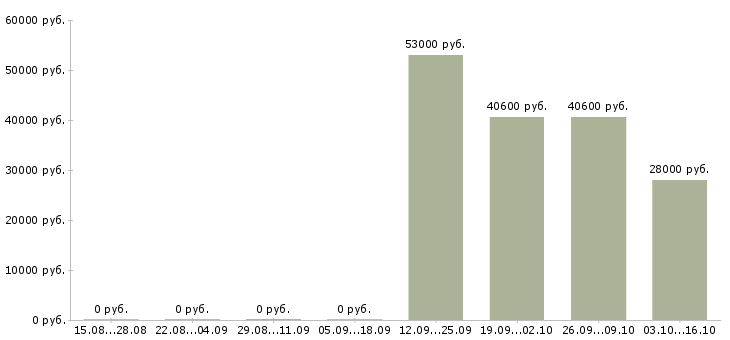 Вакансии рабочий на склад одежды в Ульяновске - Медиана зарплат рабочий на склад одежды в Ульяновске за 2 месяца