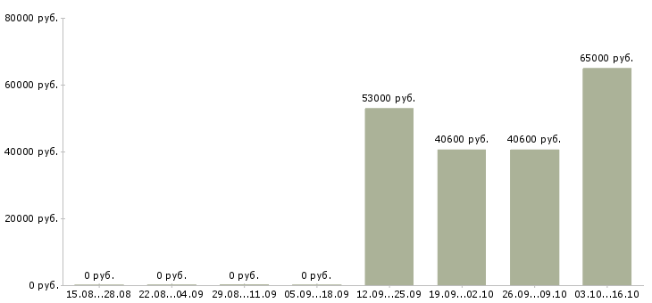 Вакансии рабочий склада одежды в Ульяновске - Медиана зарплат рабочий склада одежды в Ульяновске за 2 месяца