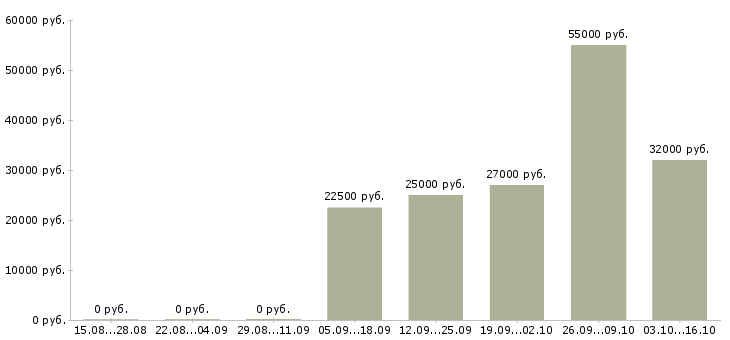 Вакансии рабочий склада техники в Перми - Медиана зарплат рабочий склада техники в Перми за 2 месяца