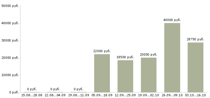 Вакансии рабочий склада техники в Ульяновске - Медиана зарплат рабочий склада техники в Ульяновске за 2 месяца
