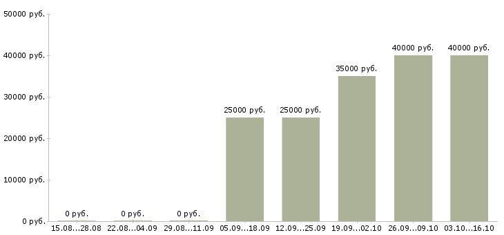 Вакансии региональный менеджер по развитию продаж в Волгограде - Медиана зарплат региональный менеджер по развитию продаж в Волгограде за 2 месяца