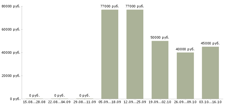 Вакансии риелтор по аренде жилья Санкт-петербург - Медиана зарплат риелтор по аренде жилья Санкт-петербург за 2 месяца