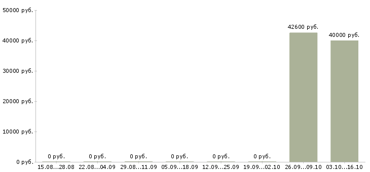Вакансии руководитель коммерческого подразделения в Екатеринбурге - Медиана зарплат руководитель коммерческого подразделения в Екатеринбурге за 2 месяца