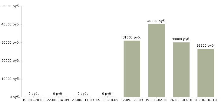 Вакансии руководитель направления подбора персонала в Иркутске - Медиана зарплат руководитель направления подбора персонала в Иркутске за 2 месяца