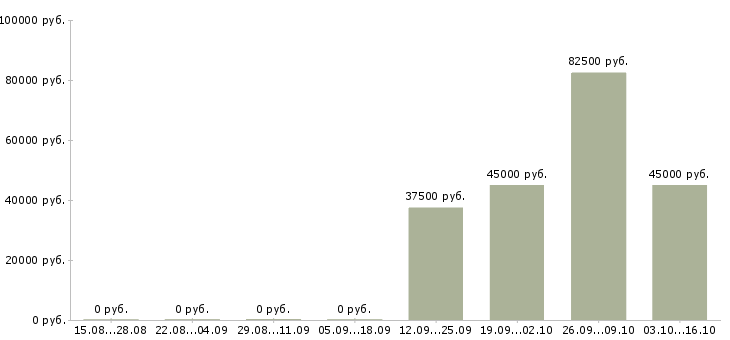 Вакансии руководитель по стратегическому развитию Нижний новгород - Медиана зарплат руководитель по стратегическому развитию Нижний новгород за 2 месяца