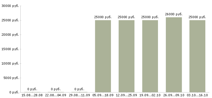 Вакансии сортировщик документов в Красноярске - Медиана зарплат сортировщик документов в Красноярске за 2 месяца
