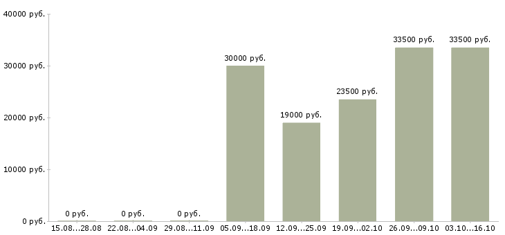 Вакансии сотрудник в магазин детских товаров в Иркутске - Медиана зарплат сотрудник в магазин детских товаров в Иркутске за 2 месяца