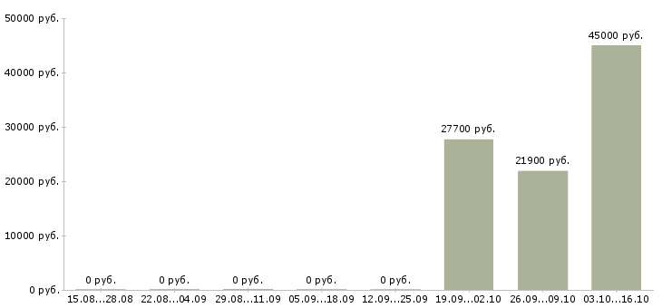 Вакансии сотрудник в магазин детских товаров в Кирове - Медиана зарплат сотрудник в магазин детских товаров в Кирове за 2 месяца