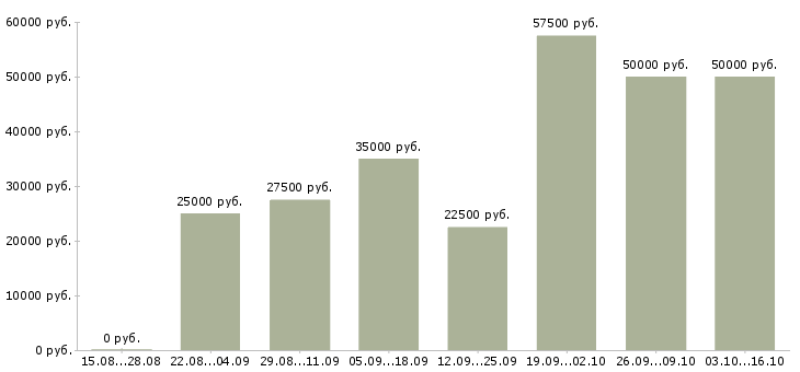Вакансии сотрудник для обработки заявок в Екатеринбурге - Медиана зарплат сотрудник для обработки заявок в Екатеринбурге за 2 месяца