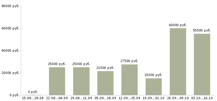 Вакансии сотрудник для регистрации заявок Санкт-петербург - Медиана зарплат сотрудник для регистрации заявок Санкт-петербург за 2 месяца