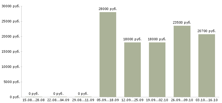 Вакансии сотрудник кассы магазина в Сургуте - Медиана зарплат сотрудник кассы магазина в Сургуте за 2 месяца