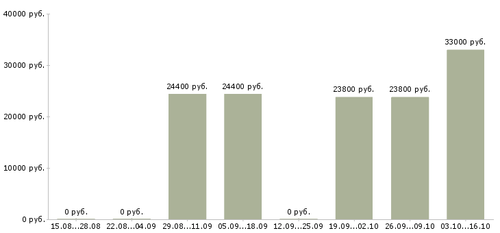 Вакансии сотрудник магазина детских товаров в Вологде - Медиана зарплат сотрудник магазина детских товаров в Вологде за 2 месяца