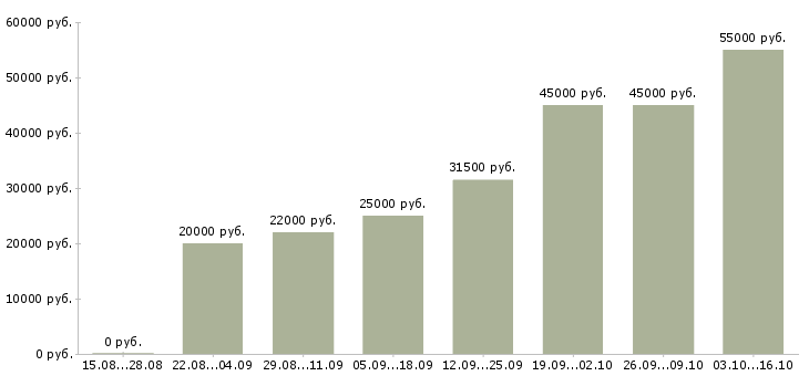 Вакансии сотрудник по обработке заявок в Хабаровске - Медиана зарплат сотрудник по обработке заявок в Хабаровске за 2 месяца