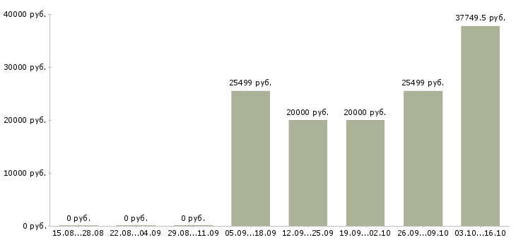 Вакансии сотрудник по сбору информации Башкортостан - Медиана зарплат сотрудник по сбору информации Башкортостан за 2 месяца