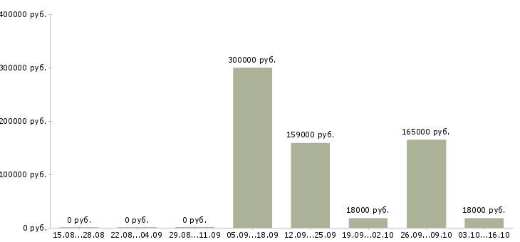 Вакансии сотрудник склада день Йошкар-ола - Медиана зарплат сотрудник склада день Йошкар-ола за 2 месяца
