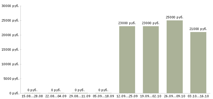 Вакансии специалист в компанию недвижимости в Иркутске - Медиана зарплат специалист в компанию недвижимости в Иркутске за 2 месяца