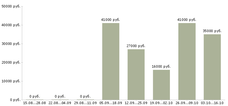 Вакансии специалист для работы в офисе в Балашихе - Медиана зарплат специалист для работы в офисе в Балашихе за 2 месяца