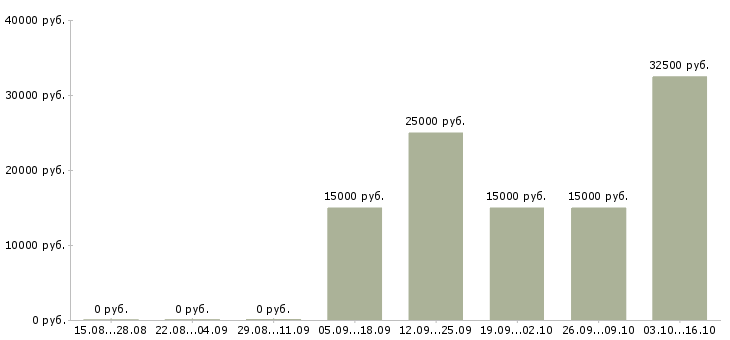Вакансии специалист по консультации клиентов Удмуртия - Медиана зарплат специалист по консультации клиентов Удмуртия за 2 месяца