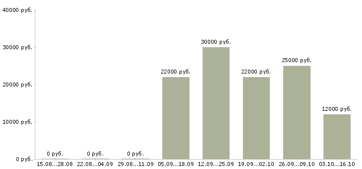 Вакансии специалист по консультации клиентов в Туле - Медиана зарплат специалист по консультации клиентов в Туле за 2 месяца