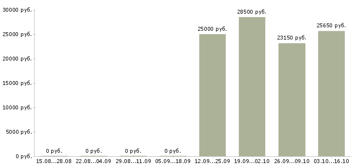 Вакансии специалист по обслуживанию физических лиц в Екатеринбурге - Медиана зарплат специалист по обслуживанию физических лиц в Екатеринбурге за 2 месяца