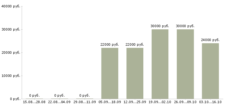 Вакансии специалист по продаже услуг в Стерлитамаке - Медиана зарплат специалист по продаже услуг в Стерлитамаке за 2 месяца
