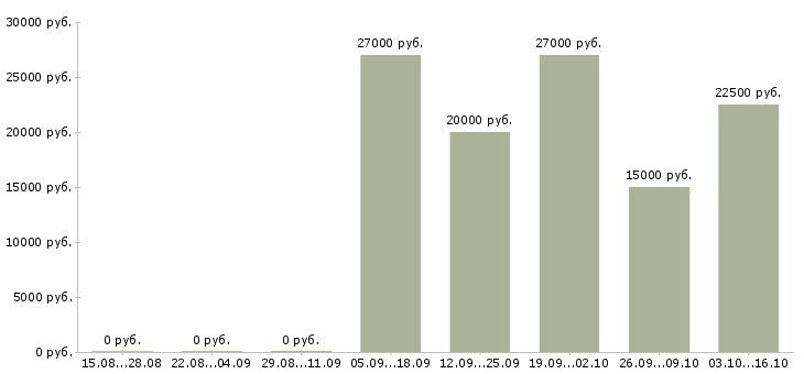 Вакансии специалист по продаже услуг в Чите - Медиана зарплат специалист по продаже услуг в Чите за 2 месяца