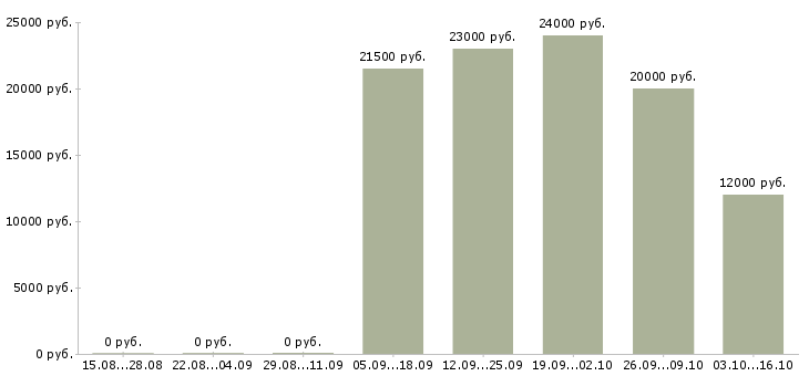 Вакансии специалист по работе в интернете в Бийске - Медиана зарплат специалист по работе в интернете в Бийске за 2 месяца