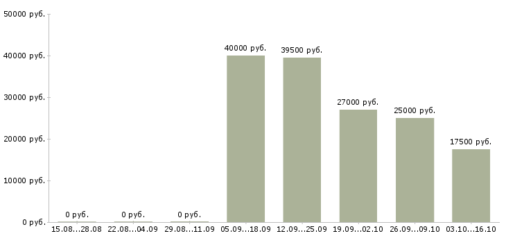 Вакансии специалист по развитию рынка в Пензе - Медиана зарплат специалист по развитию рынка в Пензе за 2 месяца