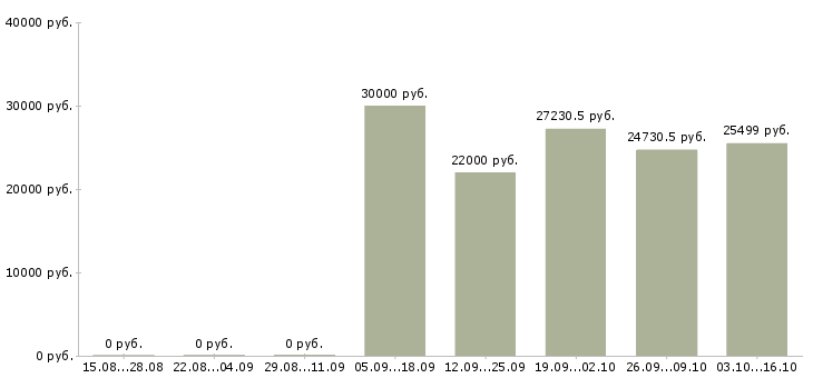 Вакансии специалист по развитию рынка в Рязани - Медиана зарплат специалист по развитию рынка в Рязани за 2 месяца