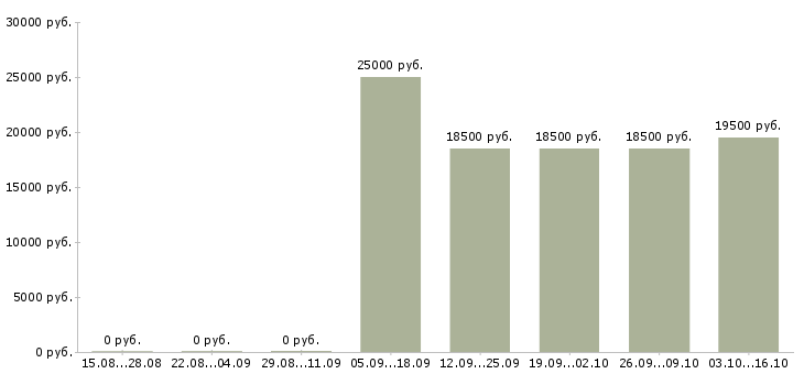 Вакансии специалист по фитнесу в Рязани - Медиана зарплат специалист по фитнесу в Рязани за 2 месяца
