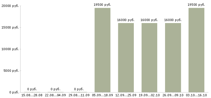 Вакансии торговый представитель по городу в Воронеже - Медиана зарплат торговый представитель по городу в Воронеже за 2 месяца