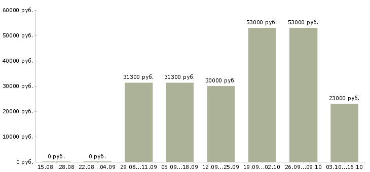 Вакансии требуется разнорабочий на склад в Воронеже - Медиана зарплат требуется разнорабочий на склад в Воронеже за 2 месяца
