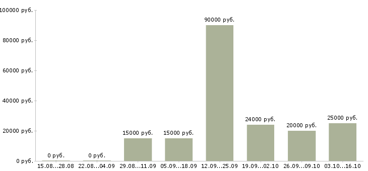 Вакансии требуется уверенный пользователь пк в Костроме - Медиана зарплат требуется уверенный пользователь пк в Костроме за 2 месяца