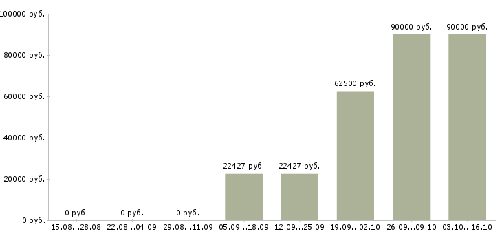 Вакансии требуются грузчики на вахту в Иркутске - Медиана зарплат требуются грузчики на вахту в Иркутске за 2 месяца