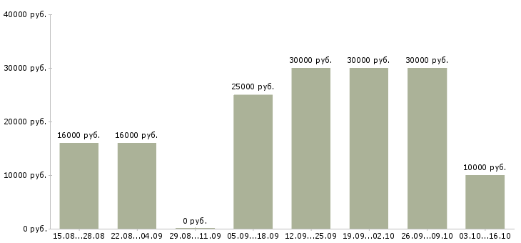 Вакансии удаленный сотрудник с обучением в Ангарске - Медиана зарплат удаленный сотрудник с обучением в Ангарске за 2 месяца