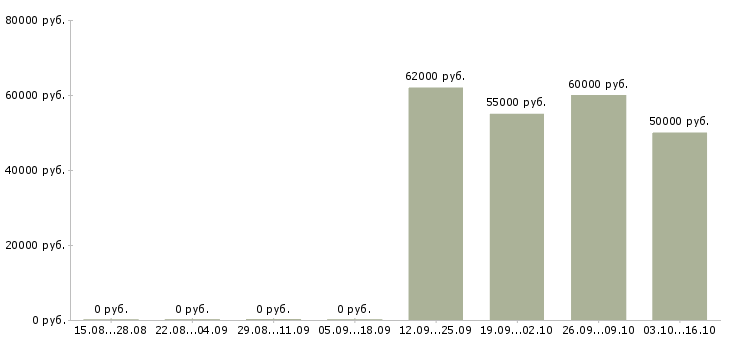 Вакансии упаковщик на объект в Кирове - Медиана зарплат упаковщик на объект в Кирове за 2 месяца