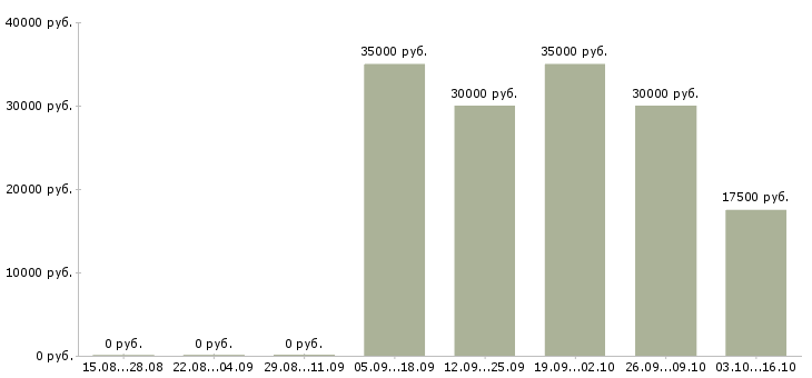 Вакансии управляющий розничным магазином Удмуртия - Медиана зарплат управляющий розничным магазином Удмуртия за 2 месяца