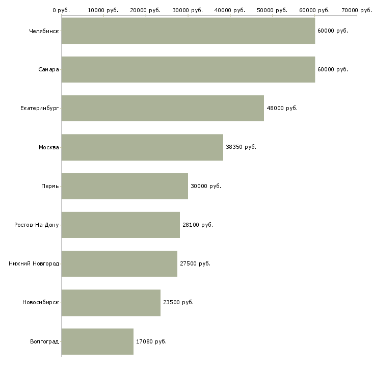 Поиск работы грузчик на производственный склад-Медиана зарплаты для вакансии «грузчик на производственный склад» в других городах