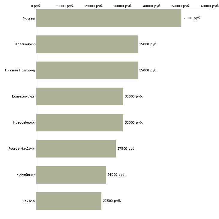 Поиск работы дизайнер в отдел рекламы-Медиана зарплаты для вакансии «дизайнер в отдел рекламы» в других городах